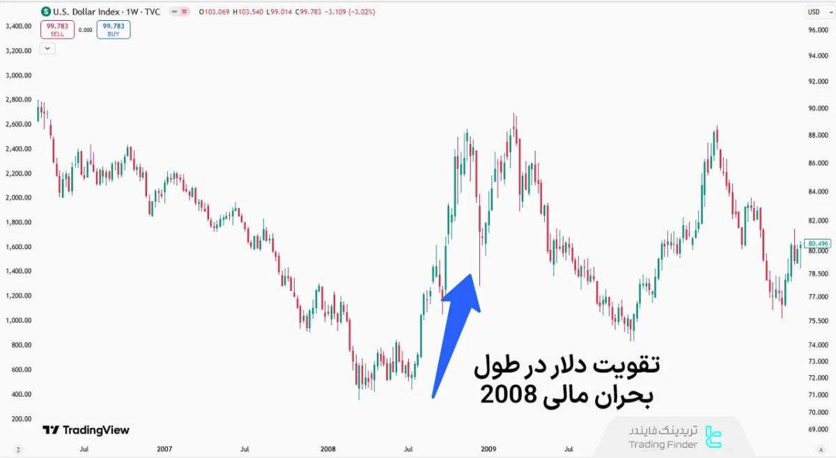 در طول بحران مالی 2008، شاخص DXY تقویت شد