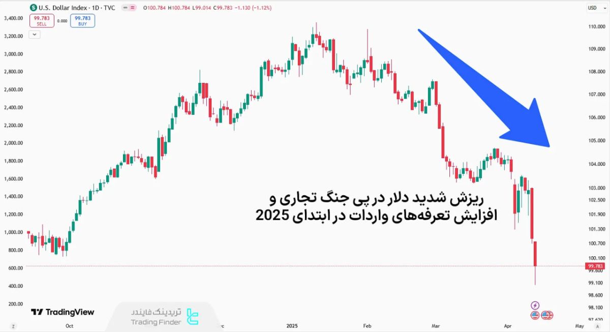 ریزش شدید دلار در پی جنگ تجاری و افزایش تعرفه‌های واردات
