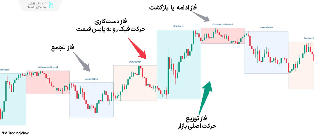 استراتژی "XAMD/AMDX" در روند صعودی