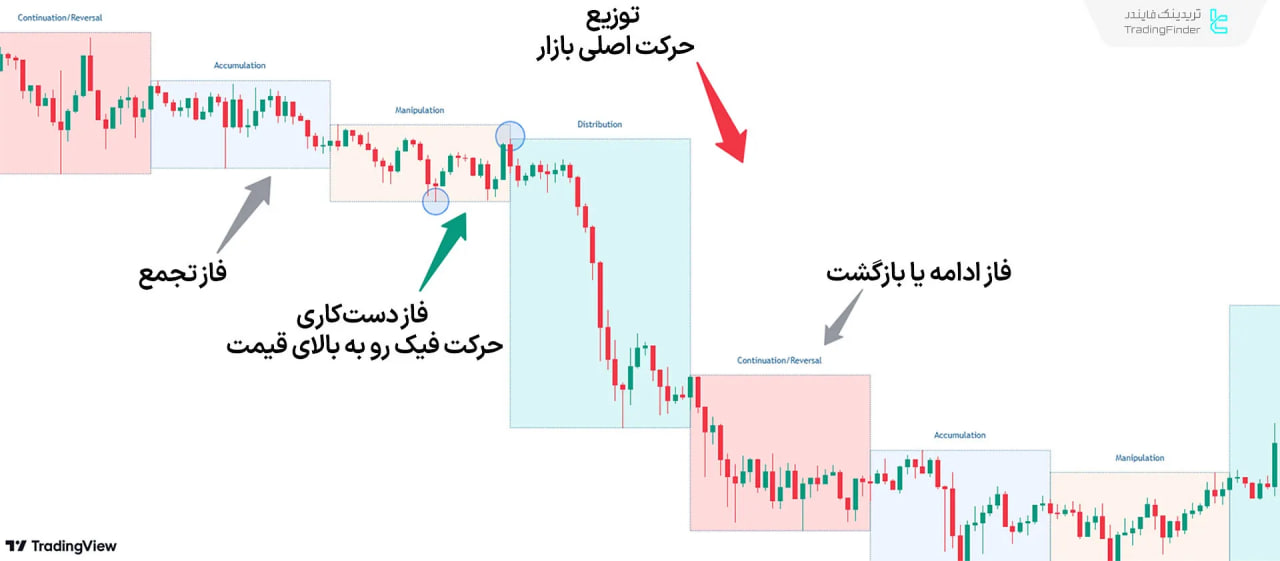 استراتژی "XAMD/AMDX" در روند نزولی
