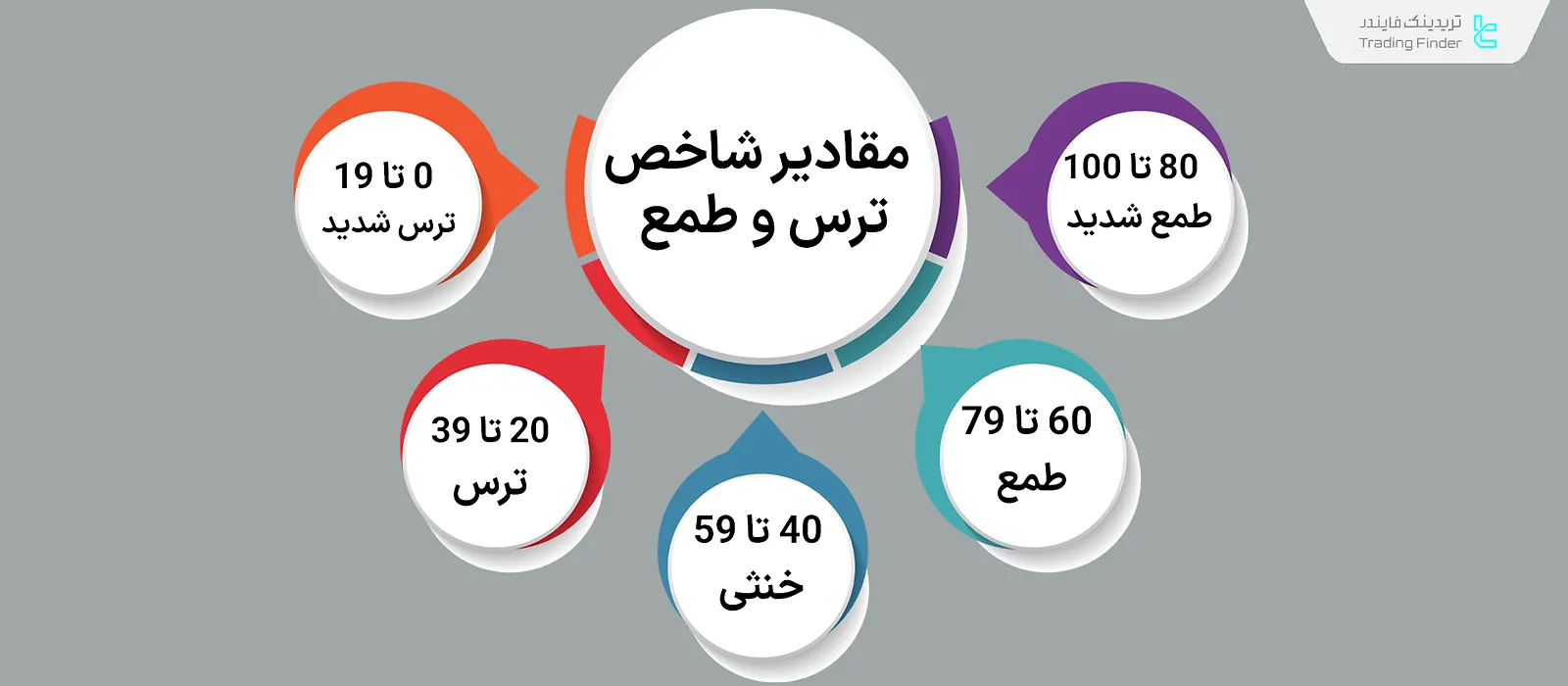 مقادیر مهم شاخص ترس و طمع ارزدیجیتال برای شناسایی رفتار در بازار