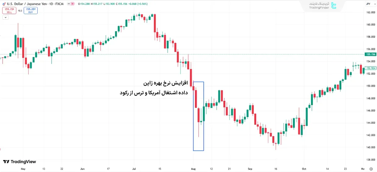 تقویت شدید ین دربرابر دلار در پی افزایش نرخ بهره ژاپن و گزارش مشاغل آمریکا 