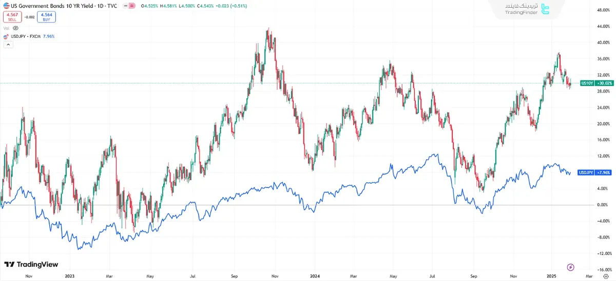 بازدهی اوراق آمریکا و جفت ارز USD/JPY به دلیل ماهیت مشابه اوراق و ین دارای همبستگی هستند 