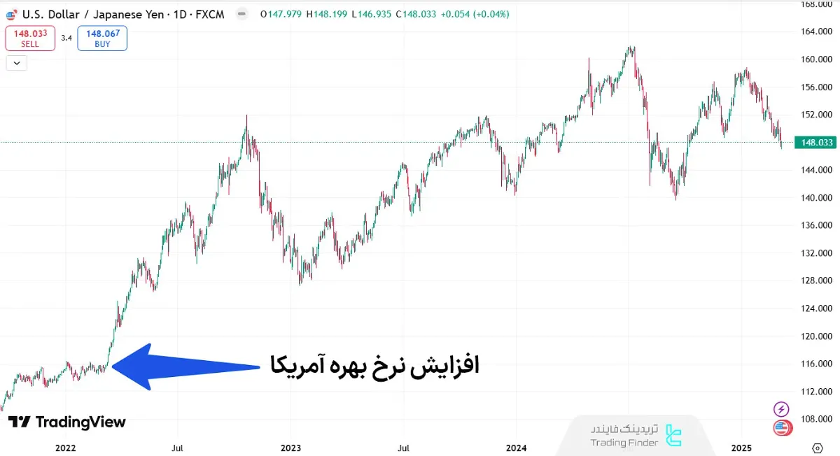 تضعیف شدید ین در برابر دلار از سال 2022 تا 2024 به دلیل اختلاف نرخ بهره؛ منبع: TradingView 