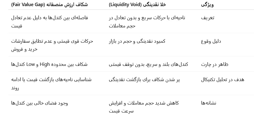 تفاوتهای کلیدی بین «خلا نقدینگی (Liquidity Void)