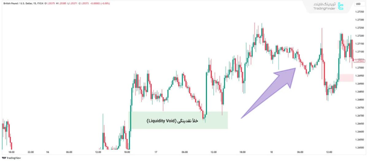 نحوه معامله با خلا نقدینگی (Liquidity Void) در معاملات صعودی