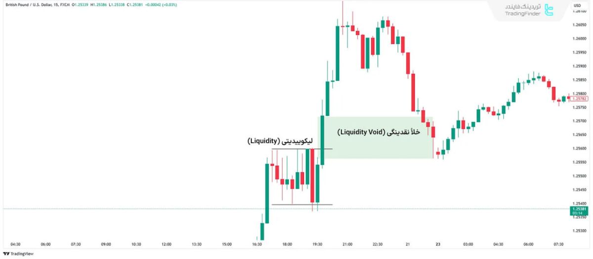 نحوه عملکرد خلا نقدینگی (Liquidity Void) صعودی در سبک ICTحوه معامله در خلا نقدینگی