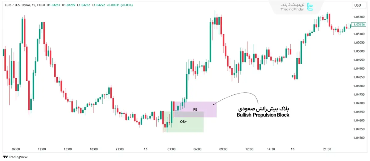 بلاک پیشرانش صعودی – ICT Bullish PB - در نمودار 15 دقیقه یورو/دلار