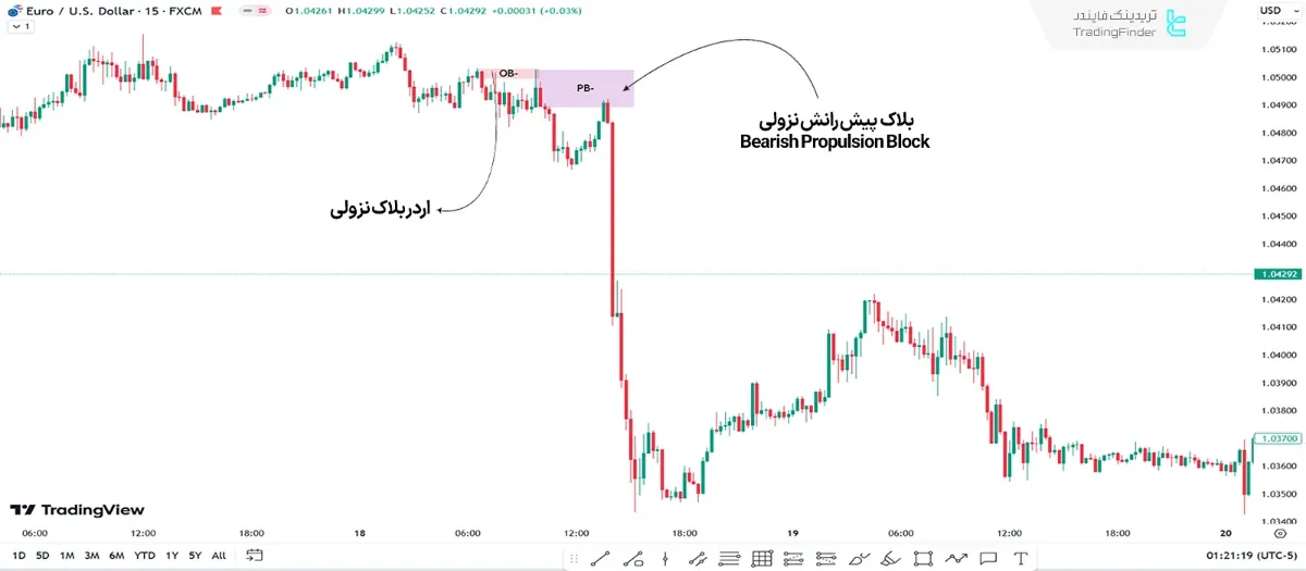 بلاک پیشرانش نزولی – ICT Bearish PB - در نمودار 15 دقیقه یورو/دلار (EUR/USD)