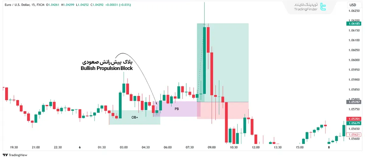 ورود به معامله بر اساس ICT Bullish PB در نمودار 15 دقیقه یورو/دلار(EUR/USD)