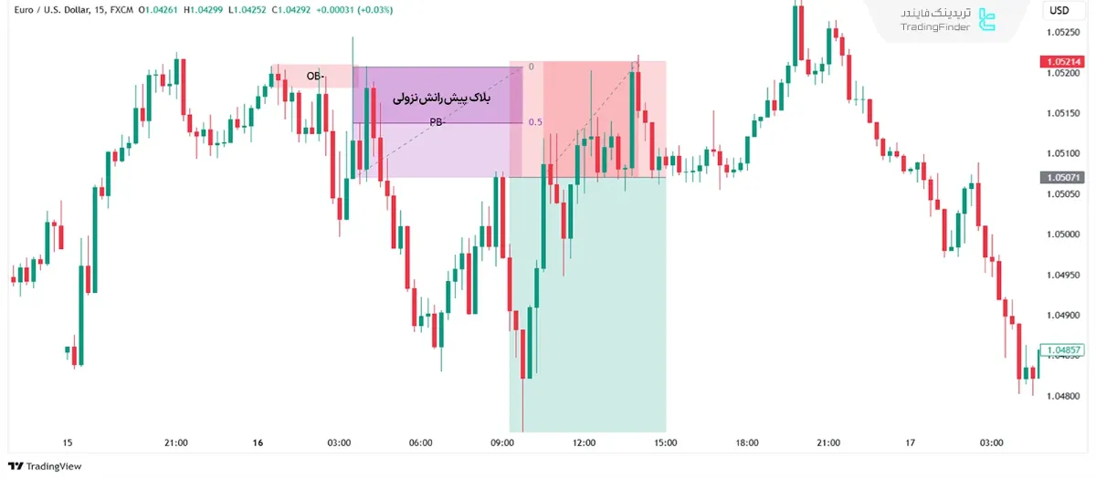 ورود به معامله بر اساس ICT Bearish PB در نمودار 15 دقیقه یورو/دلار(EUR/USD)