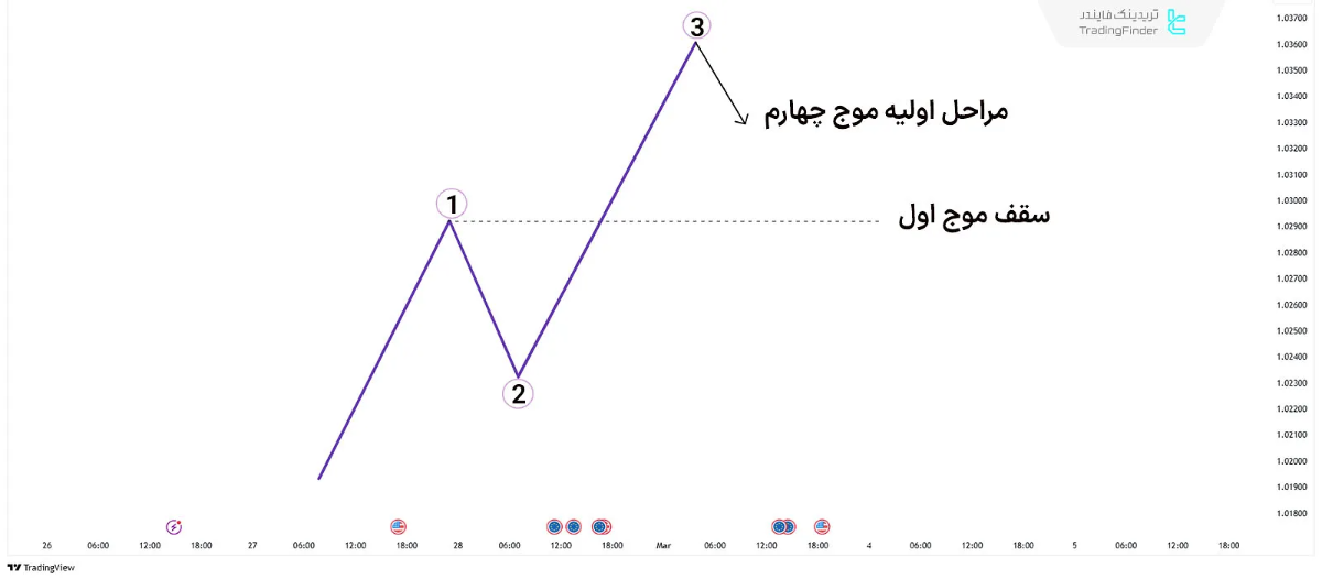 نحوه عملکرد موج سوم محرک در امواج الیوت (Elliott Wave) 