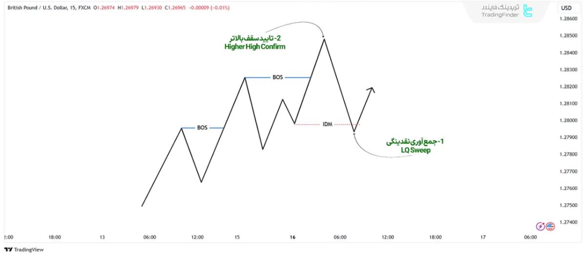 شرایط تایید سقف بالاتر معتبر – True Structural Higher High 