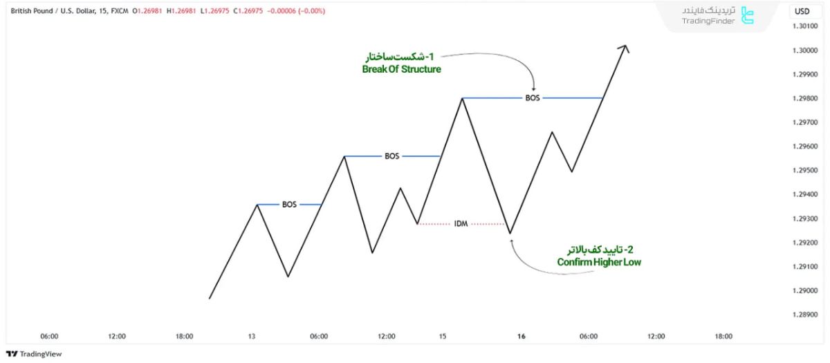 شرایط تایید کف بالاتر معتبر – True Structural Higher Low 