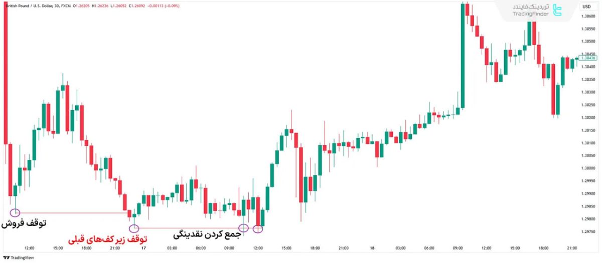 سه گام اصلی برای تسلط بر نقدینگی صعودی در فارکس (Liquidity in Forex)