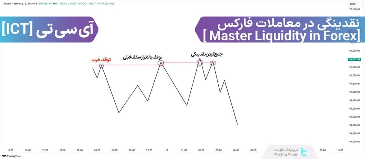 تسلط بر نقدینگی در معاملات فارکس در سه مرحله سبک ICT