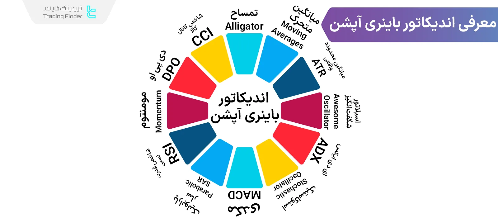 کاربرد اندیکاتورها در معاملات باینری با دیگر روشهای معاملات متفاوت است