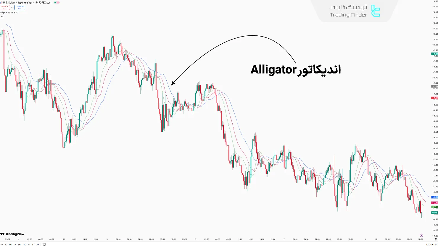 نمایش اندیکاتور Alligator در نمودار USD/JPY