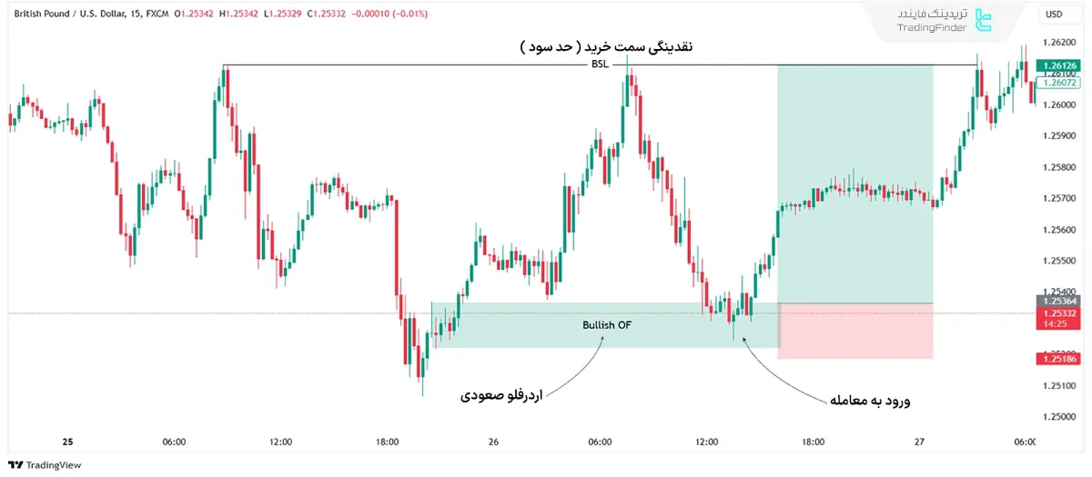 معامله بر اساس اوردرفلو صعودی در نمودار پوند انگلیس (GBP/USD) 