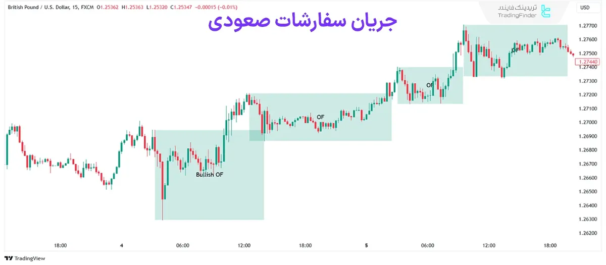 شناسایی اوردرفلو صعودی – ICT Bullish Order Flow در نمودار پوند انگلیس(GBP/USD) 