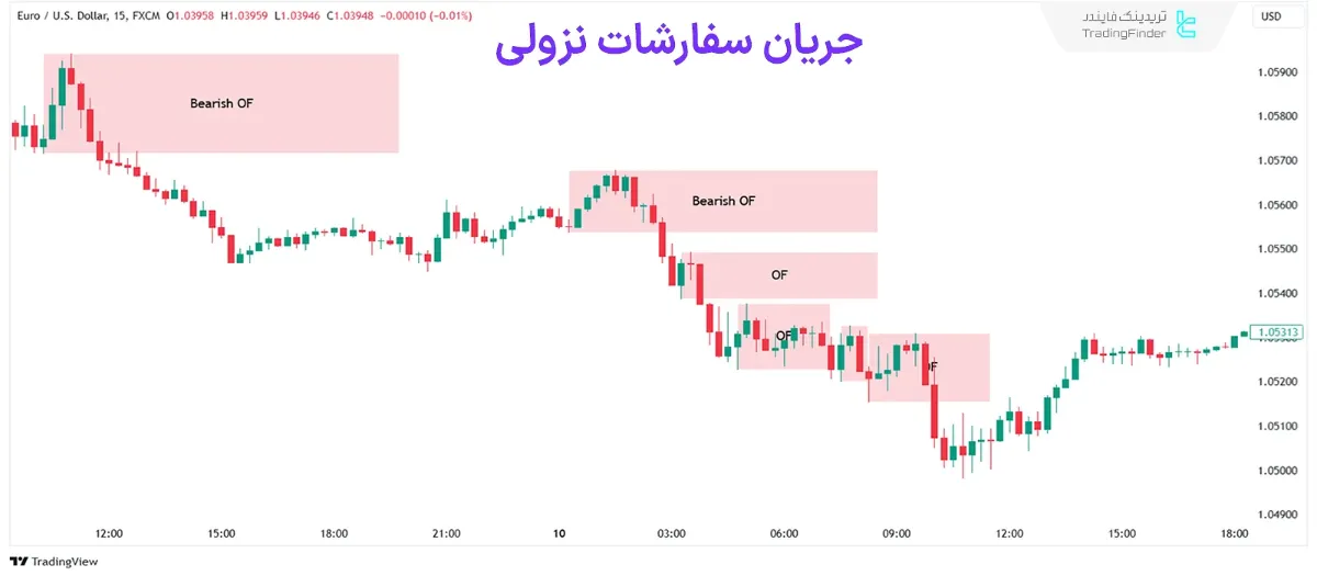 شناسایی اوردرفلو نزولی در نمودار یورو دلار آمریکا(EUR/USD) 
