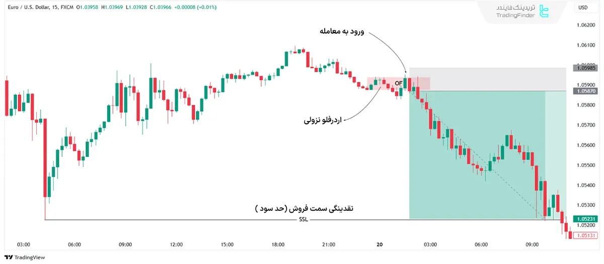 معامله بر اساس اردرفلو نزلی در نمودار یورو دلار آمریکا (EUR/USD) 