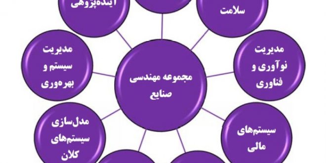 گرایش های مهندسی صنایع در مقطع کارشناسی ارشد