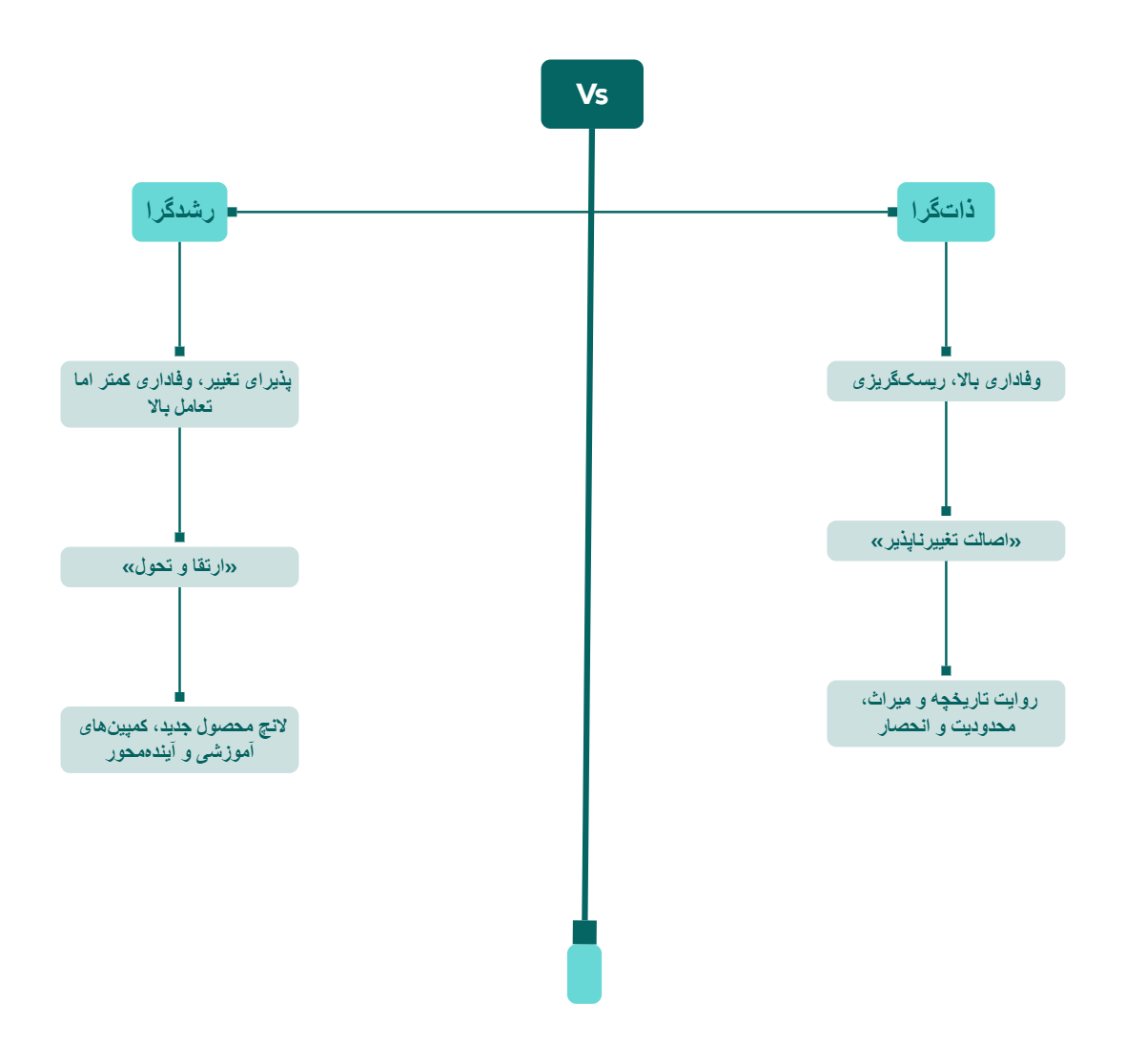 ماتریس بازاریابی بر اساس نظریه‌های ضمنی