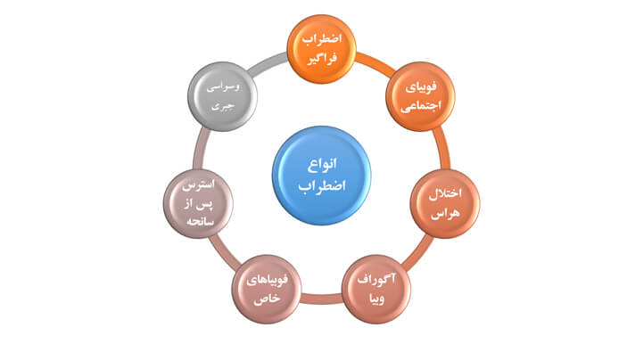 انواع اضطراب