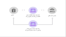 پیش‌درآمدی بر تسهیل‌گری در ارائه خدمات بانکداری باز با بومی‌سازی استانداردهای PSD2 و GDPR