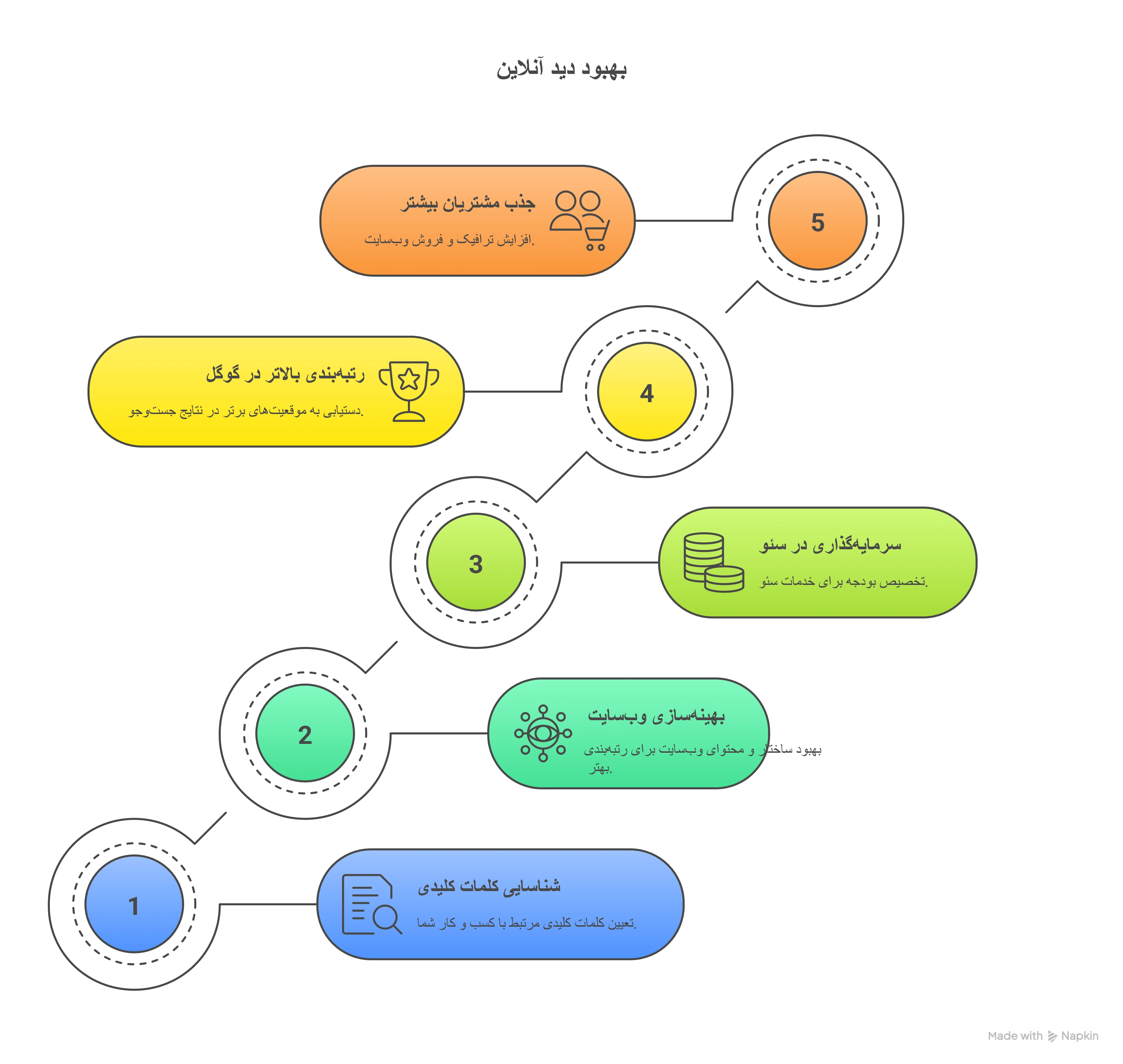 مراحل سئو سایت ها