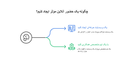 بهترین شرکت طراحی سایت در مشهد؛ چرا فلوویدا انتخاب اول کسب‌وکارهاست؟