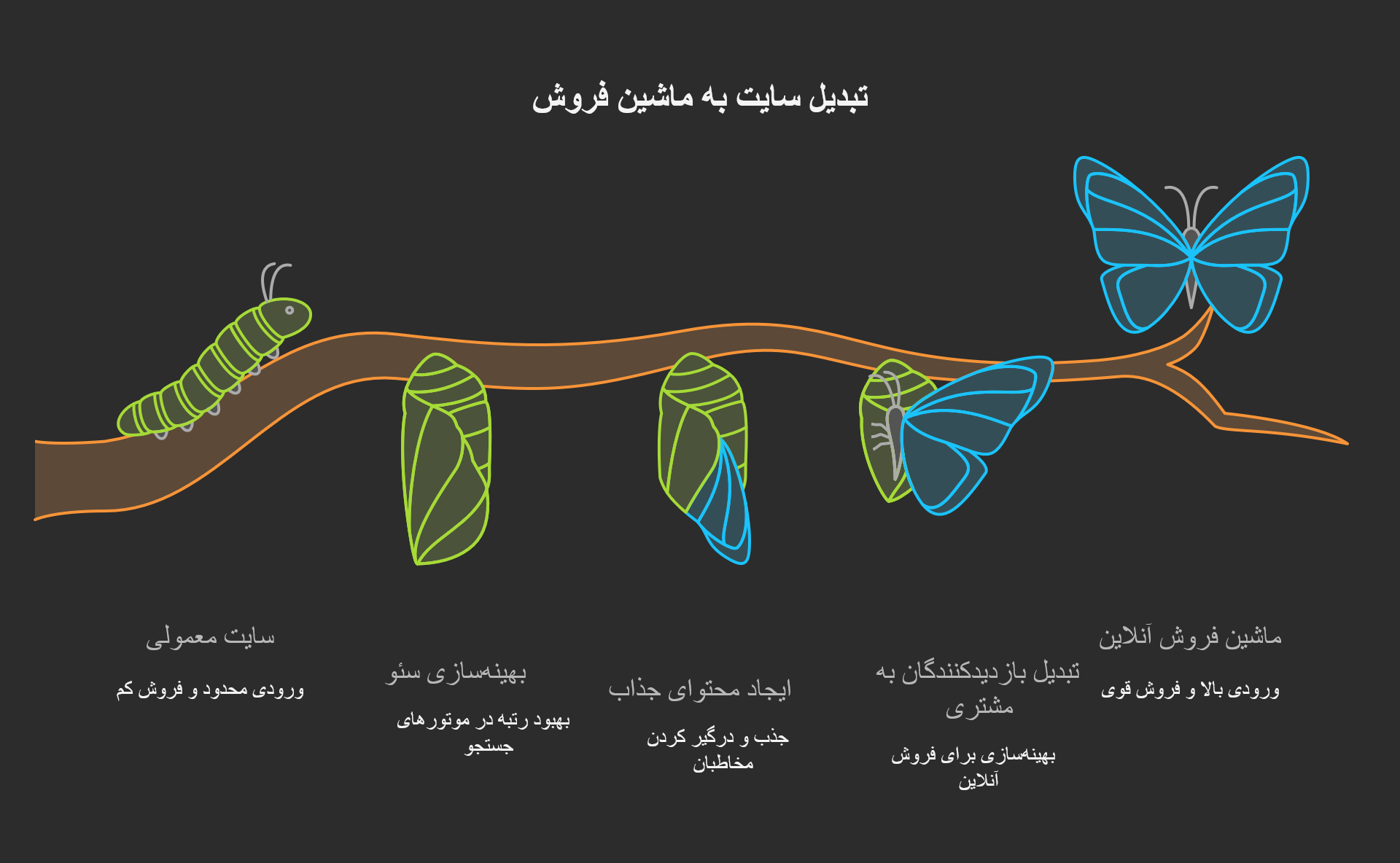 چطور سایتمون خودش برامون بازاریابی کنه و بفروشه؟