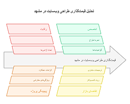 قیمت‌گذاری طراحی سایت در مشهد ۱۴۰۴؛ چه تعرفه‌ای برای شما منطقی است؟