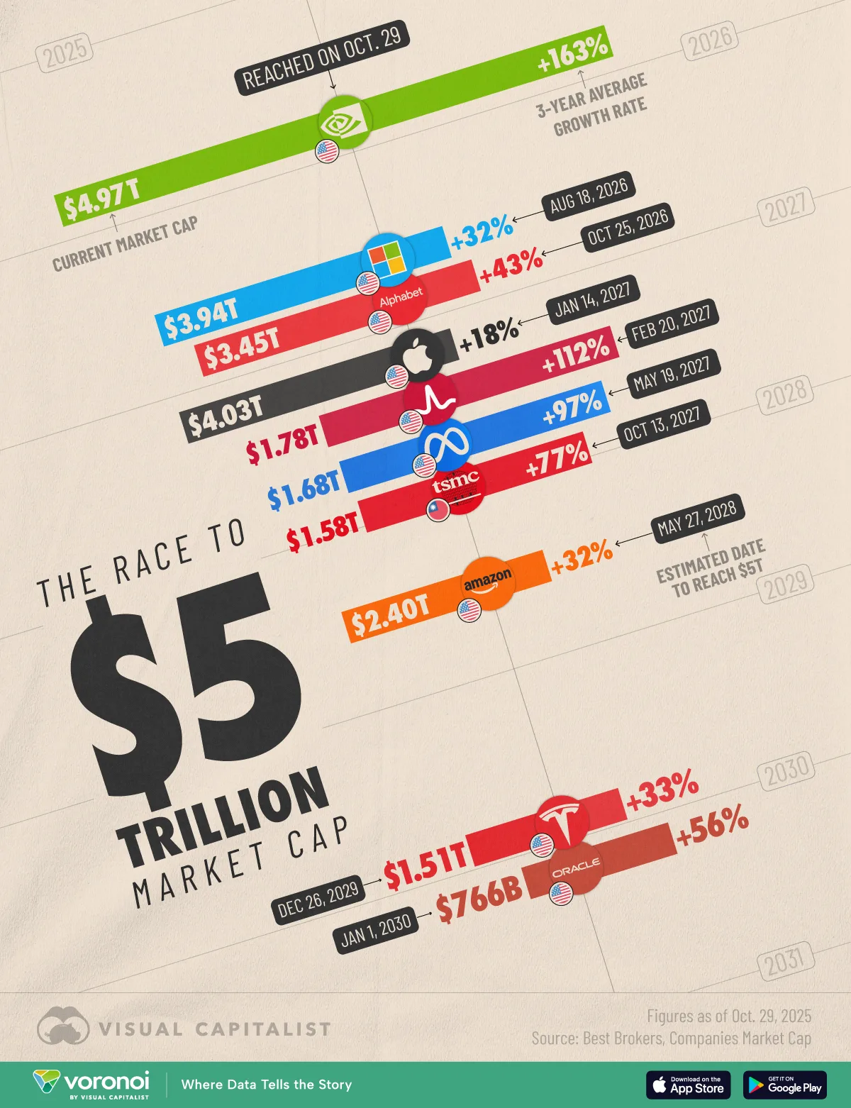 نمودار پیشبینی ارزش بازار 5 تریلیون دلاری شرکتهای تکنولوژی مایکروسافت اپل انویدیا