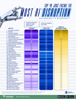 رتبه‌بندی مشاغل: کدام شغل‌ها بیشتر در معرض هوش مصنوعی مولد هستند؟ (طبق گزارش مایکروسافت)