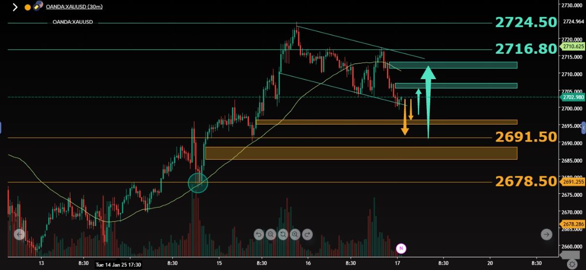 سناریوهای طلا