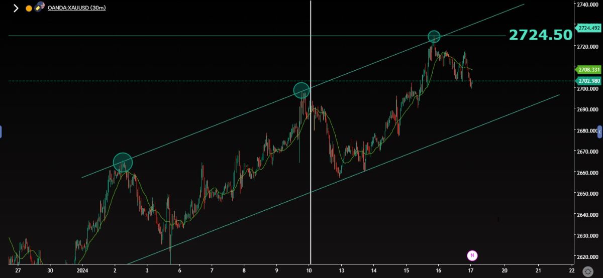 سومین برخورد با خط روند