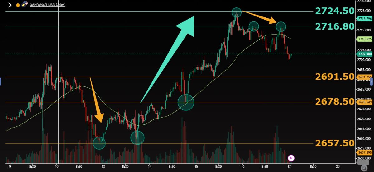 روند ضعیف صعودی