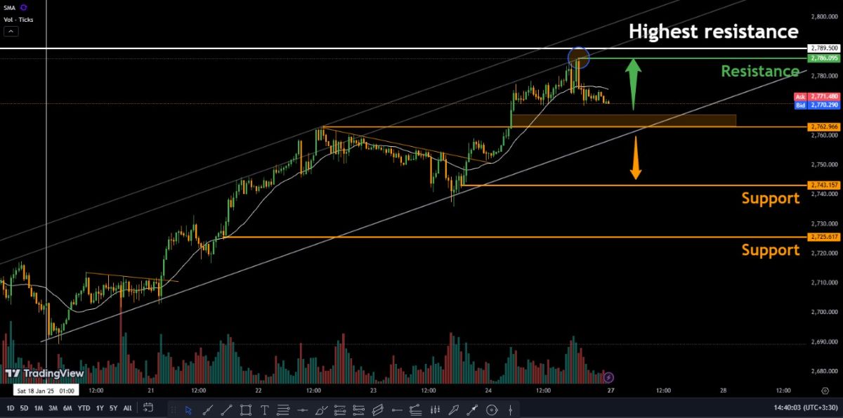 خط روند در تایم فریم 30 دقیقهای