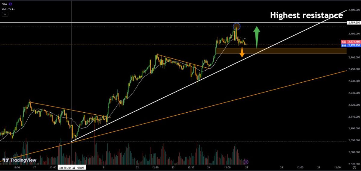 خطوط روند در نمودار طلا