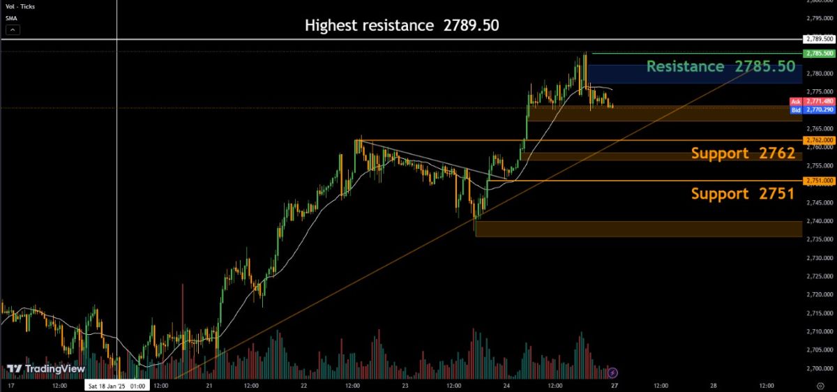 سطوح حمایت و مقاومت نمودار طلا