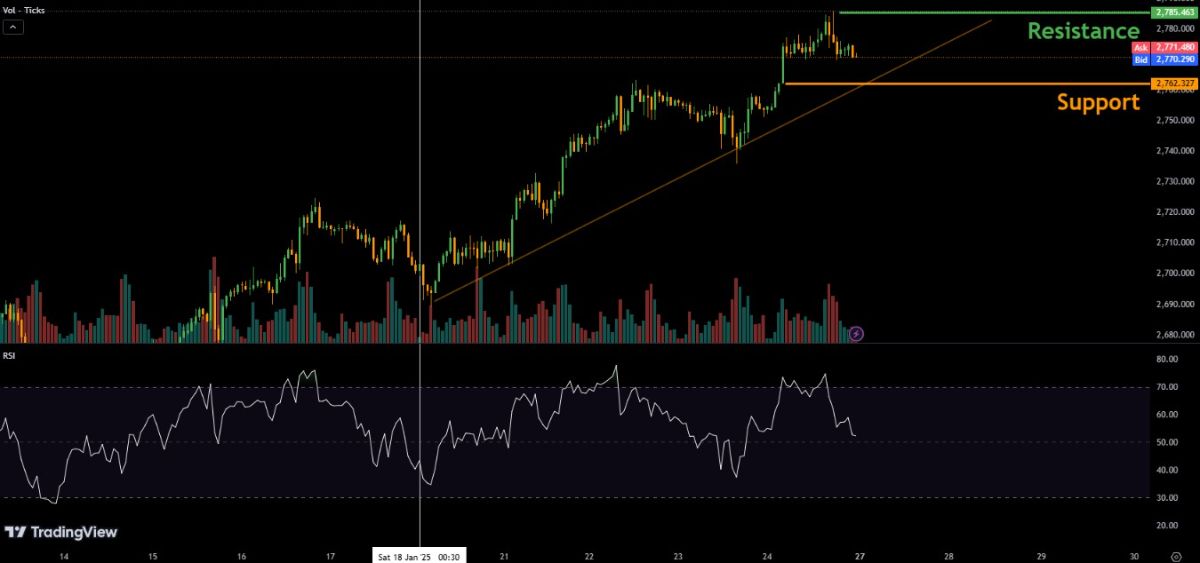 اندیکاتور RSI در نمودار طلا