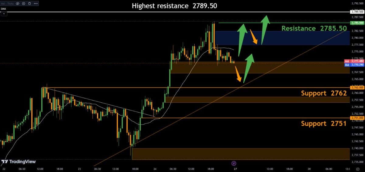 برگشت از اولین حمایت برای رسیدن به مقاومت بالاتر