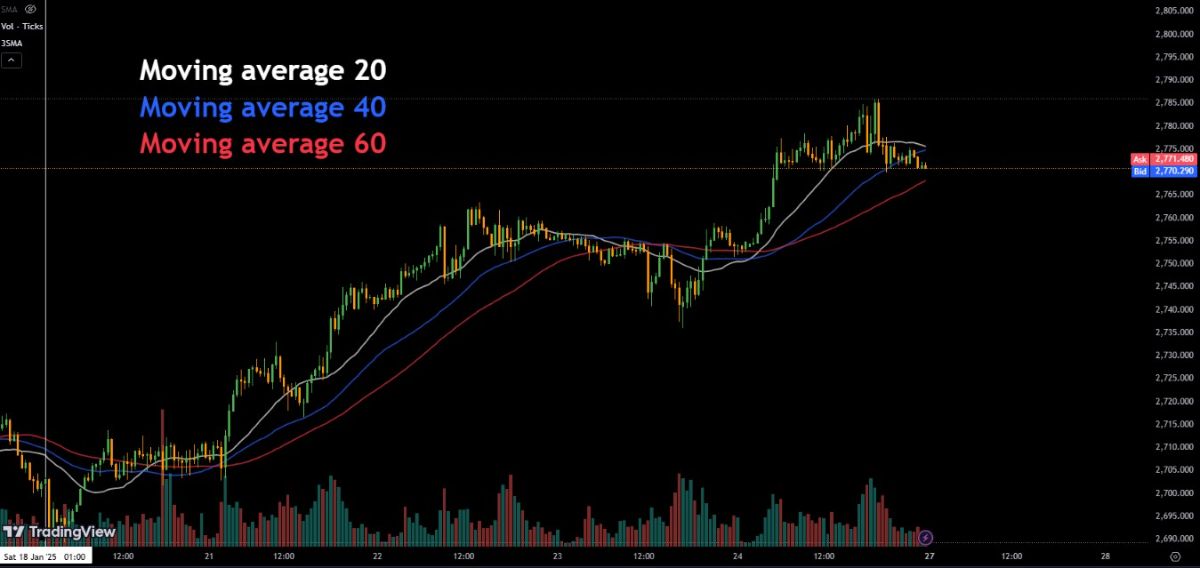 میانگینهای متحرک در نمودار طلا