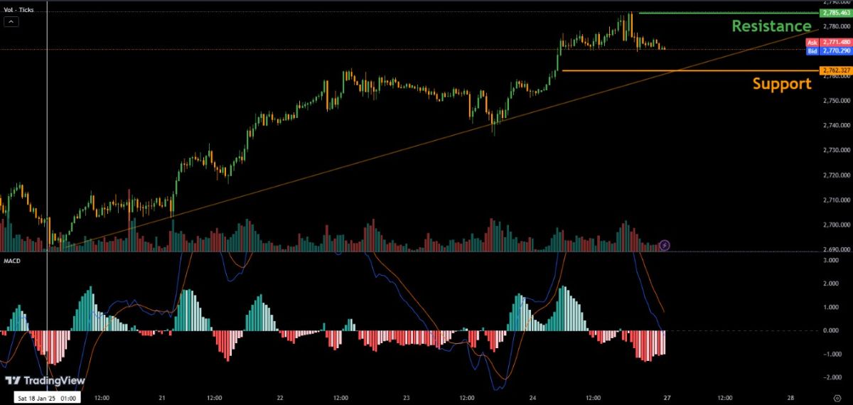 اندیکاتور مکدی برای نمودار طلا