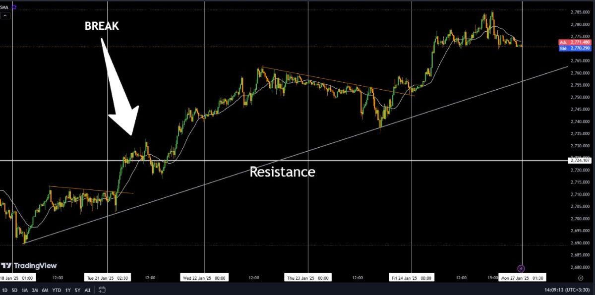 شکست محدوده و ادامه روند صعودی قوی