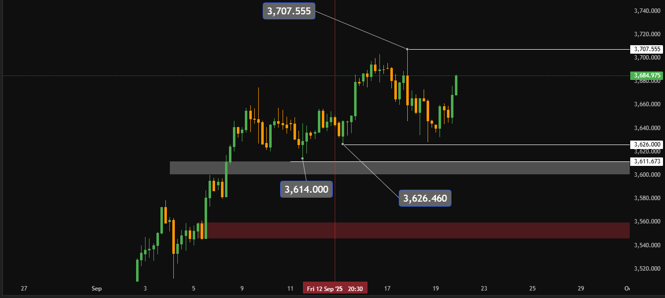 تایم فریم 4 ساعته نمودار XAUUSD