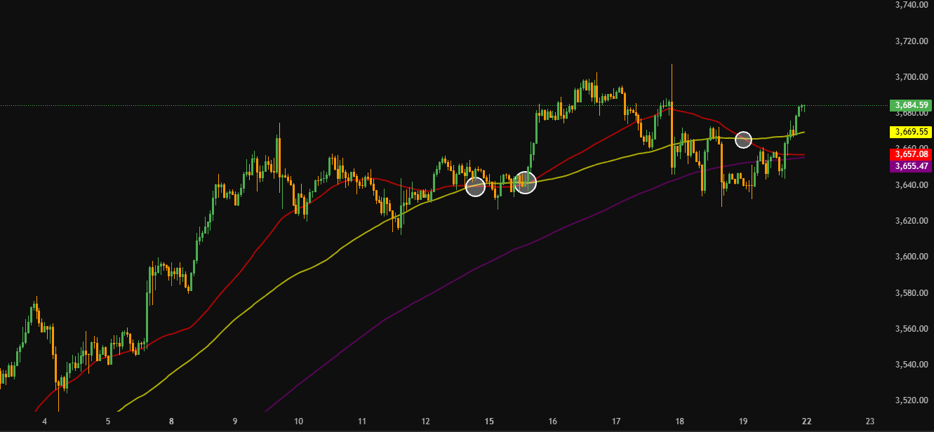 نمودار طلا انس جهانی میانگین متحرک ها