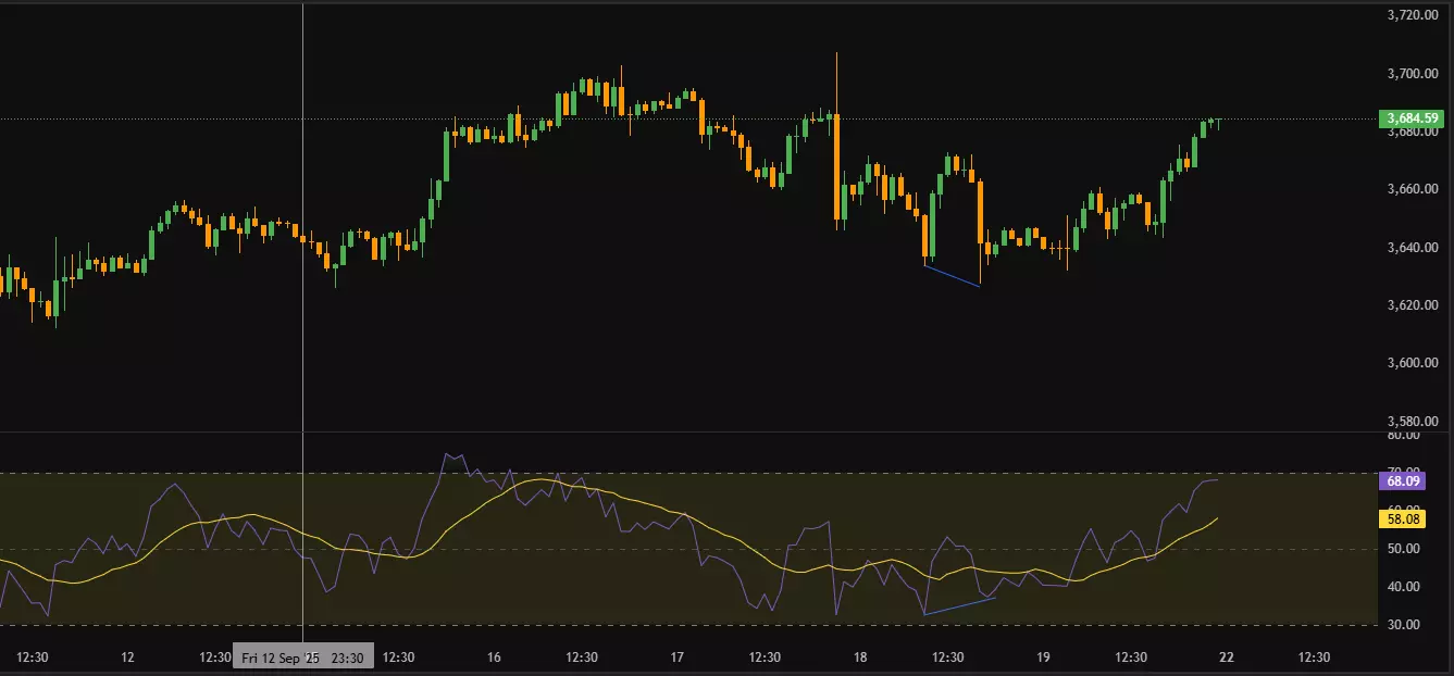 نمودار طلا انس جهانی اندیکاتور RSI تایم فریم 1 ساعته
